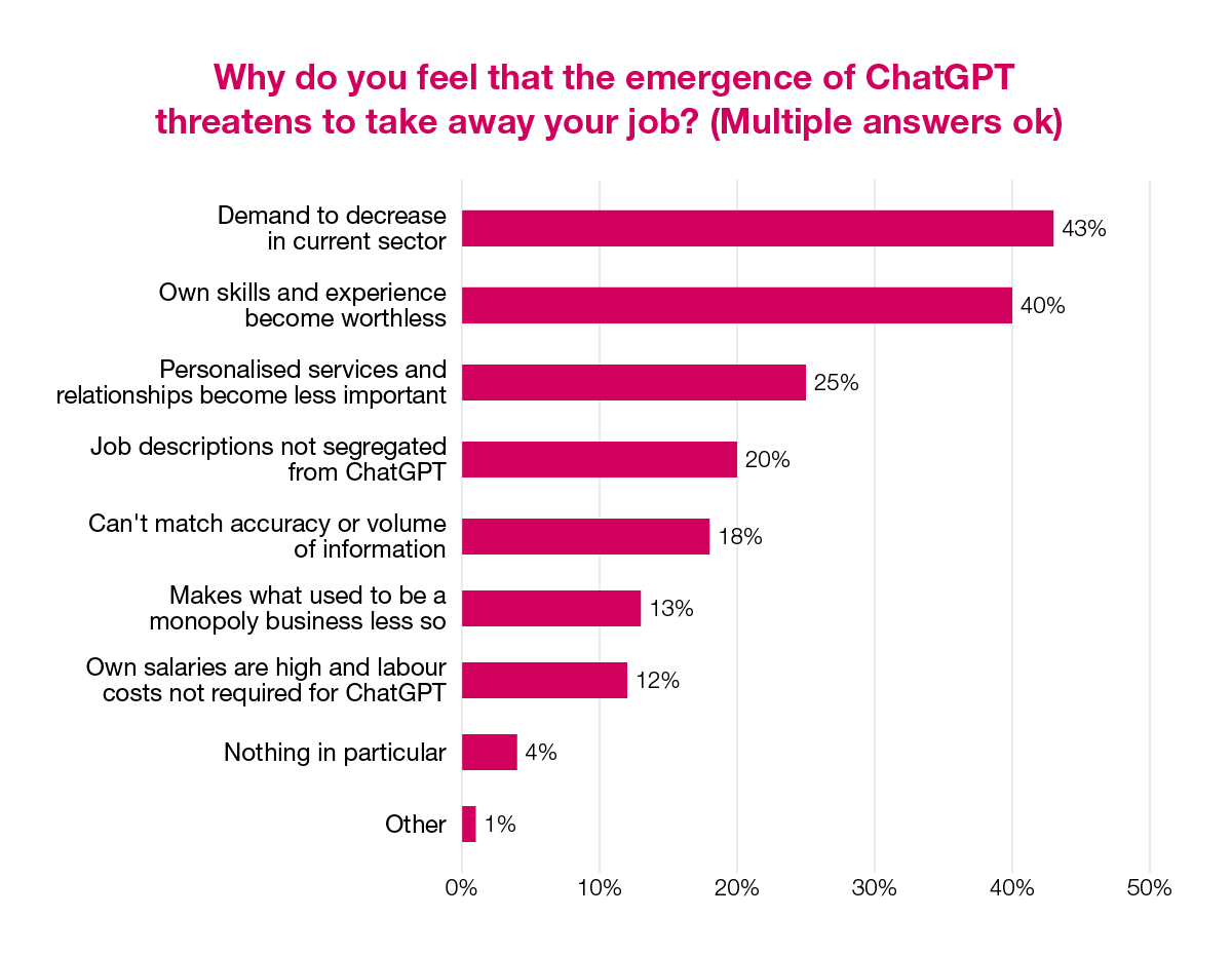 Why do you feel that the emergence of ChatGPT threatens to take away your job?