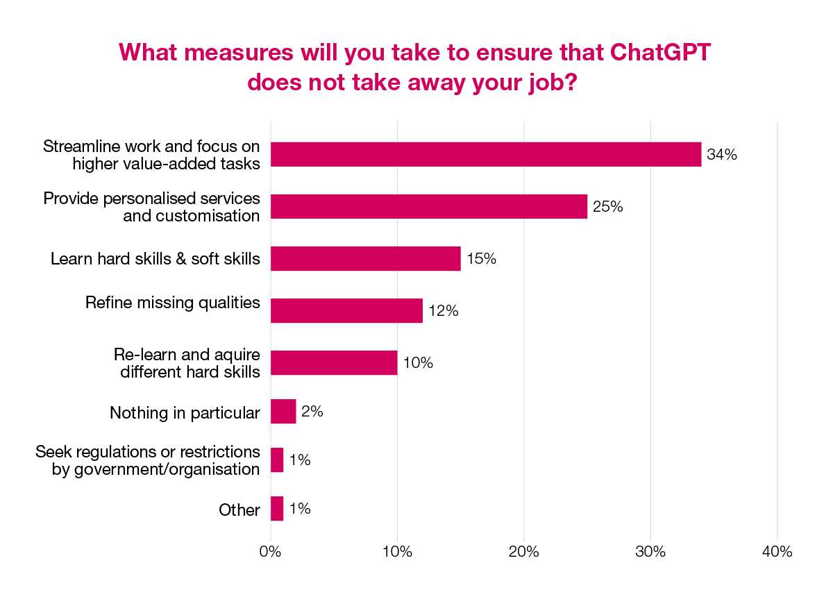 What measures will you take to ensure that ChatGPT does not take away your job?