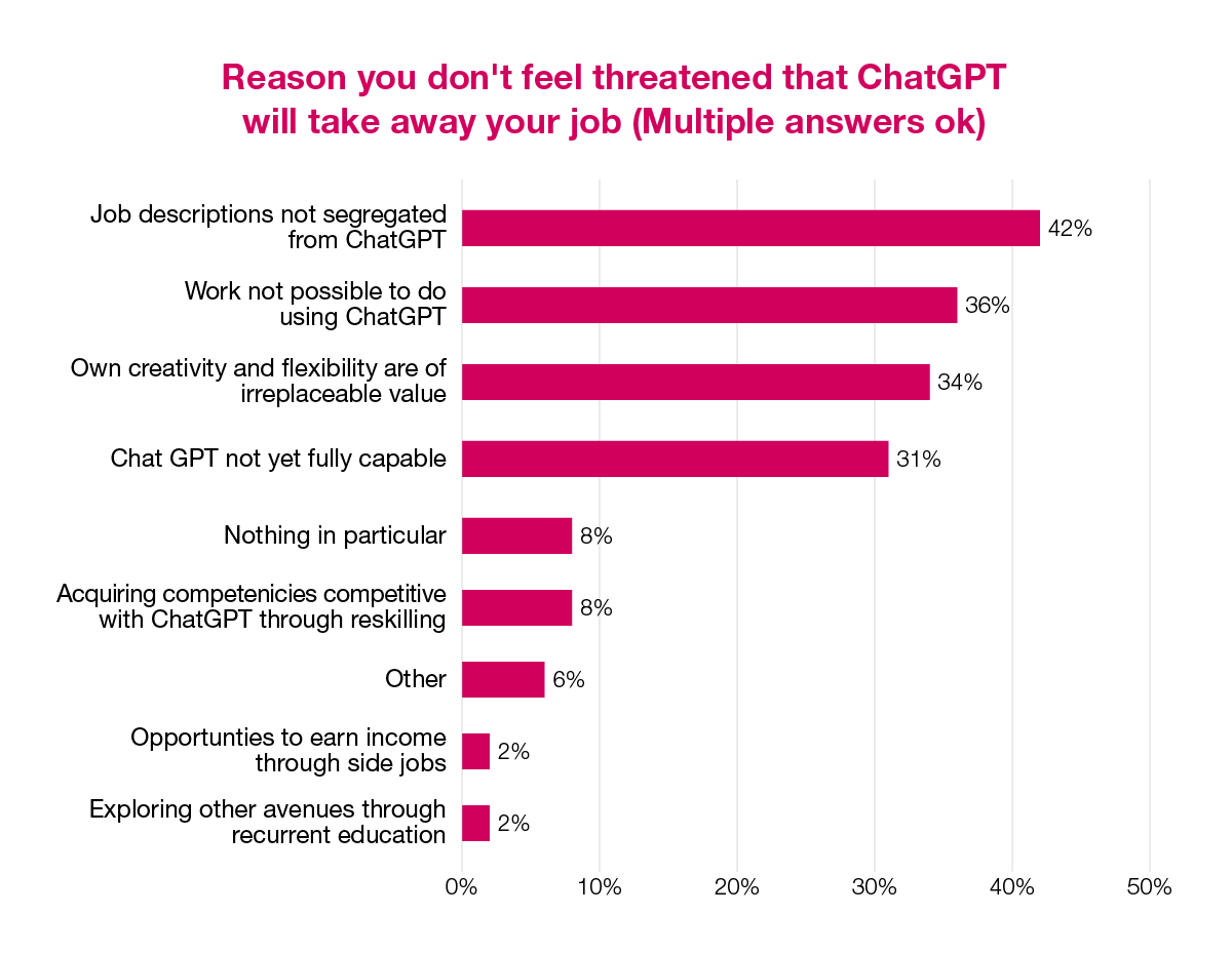 Reasons you don't feel threatened that ChatGPT will take away your job