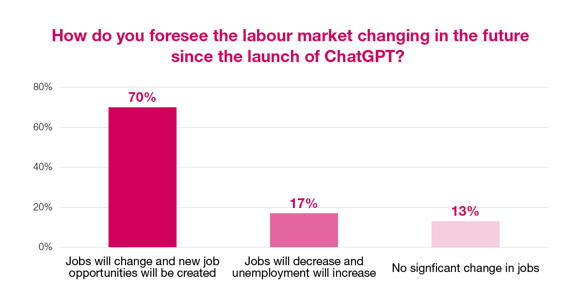 How do you foresee the labour market changing in the future since the launch of ChatGPT?
