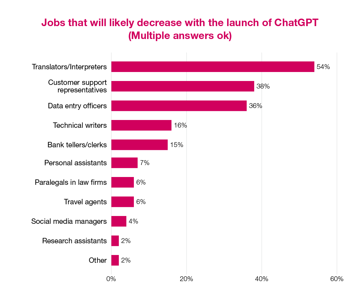 Jobs that will likely decrease with the launch of ChatGPT