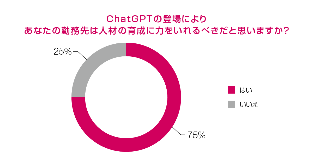 ChatGPTの登場によりあなたの勤務先は人材の育成に力をいれるべきだと思いますか？