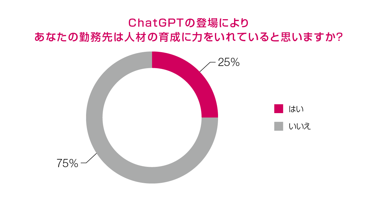 ChatGPTの登場によりあなたの勤務先は人材の育成に力をいれていると思いますか？