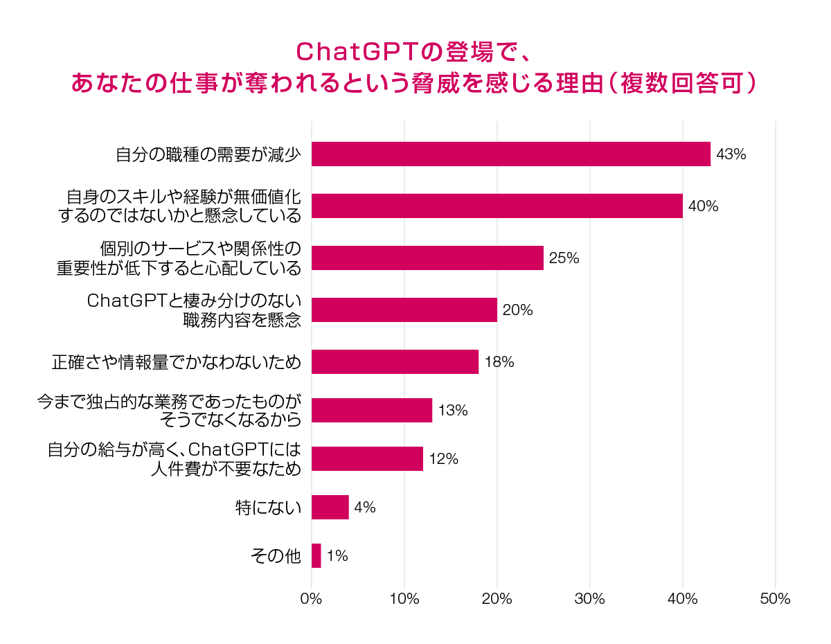 ChatGPTの登場で、あなたの仕事が奪われるという脅威を感じる理由（複数回答可）