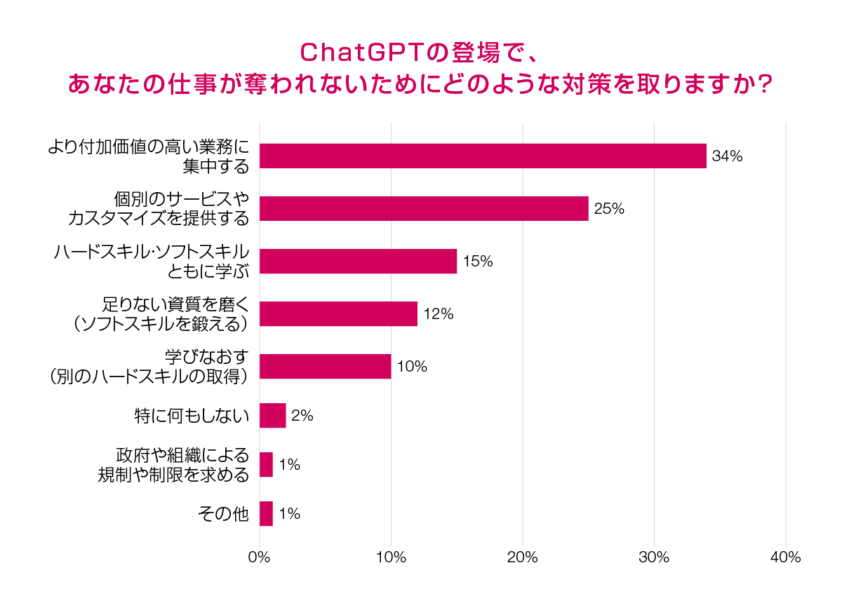 ChatGPTの登場で、あなたの仕事が奪われないためにどのような対策を取りますか？