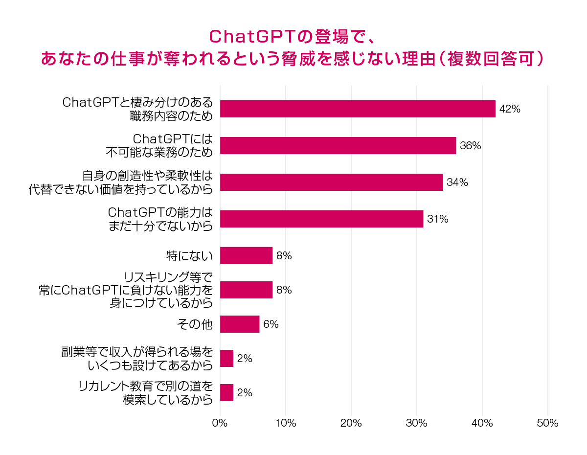 ChatGPTの登場で、あなたの仕事が奪われるという脅威を感じない理由（複数回答可）