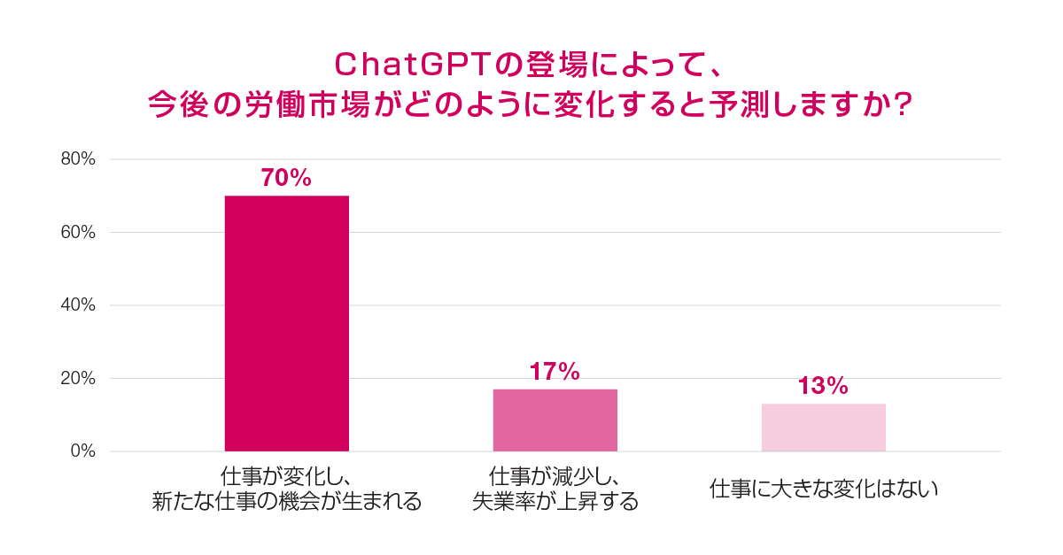 ChatGPTの登場によって、今後の労働市場がどのように変化すると予測しますか？