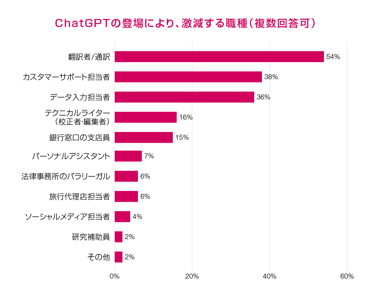 ChatGPTの登場により、激減する職種（複数回答可）