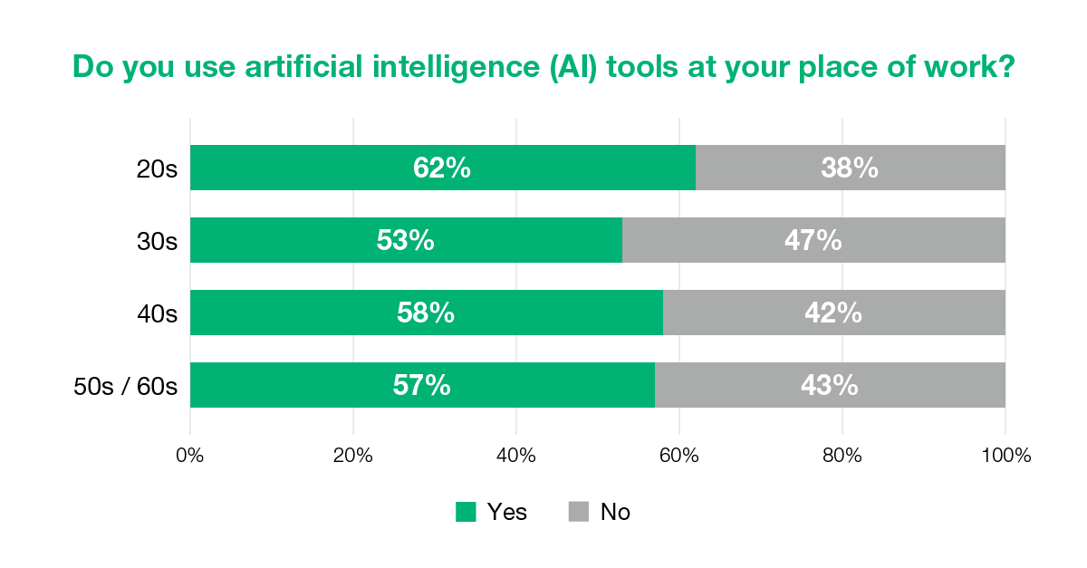Do you use artificial intelligence (AI) tools at your place of work?