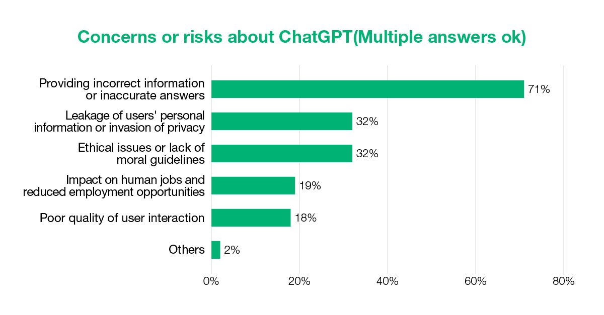 Concerns or risks about ChatGPT