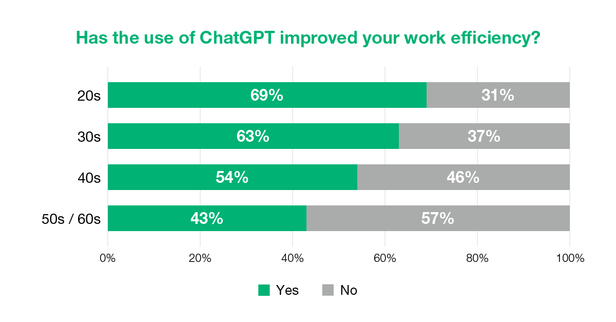 Has the use of ChatGPT improved your work efficiency?