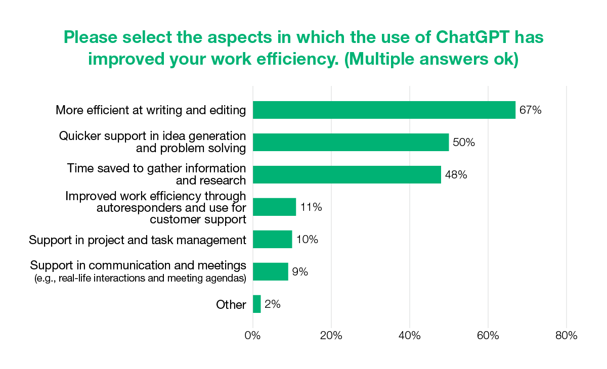Aspects in which the use of ChatGPT has improved work efficiency