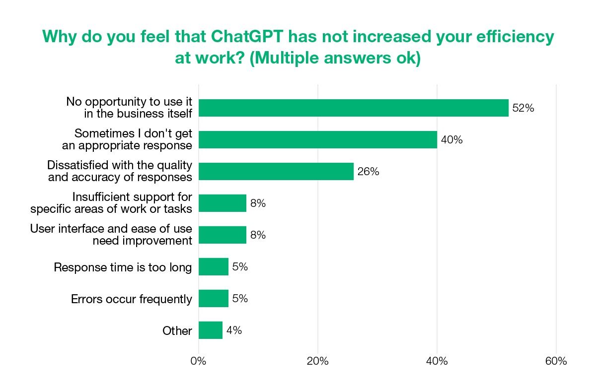 Why do you feel that ChatGPT has not increased your efficiency at work?