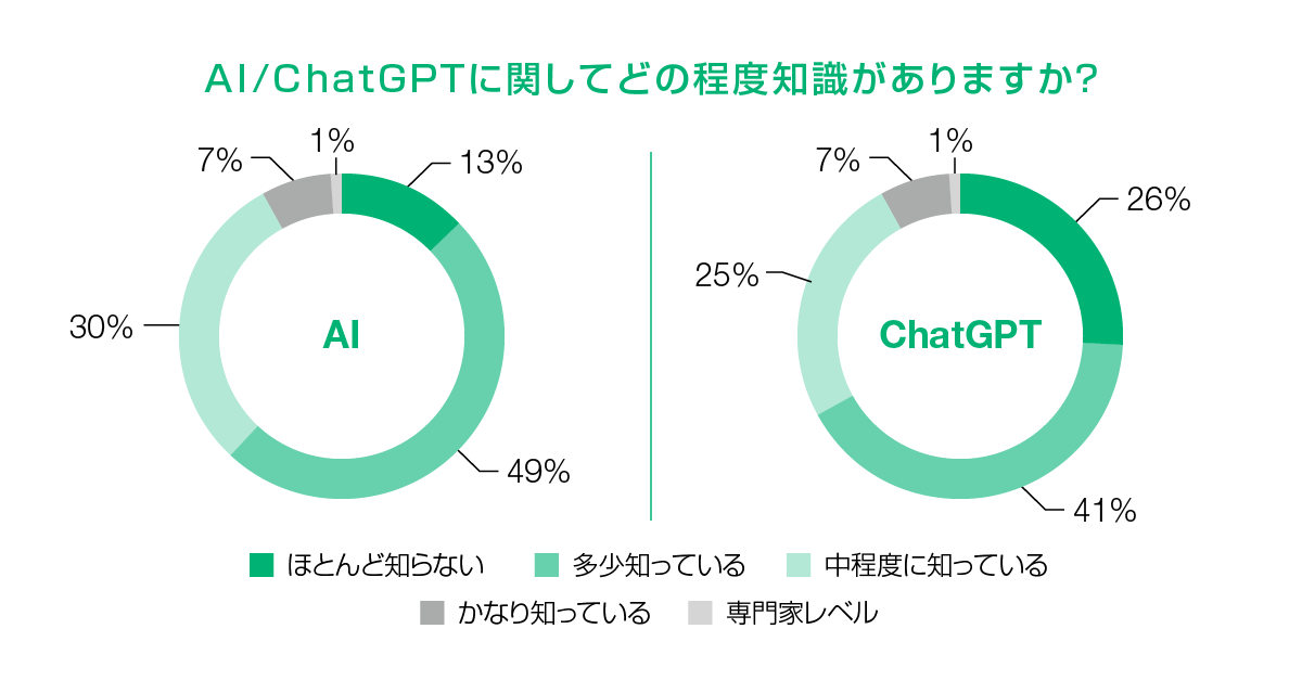 AI/ChatGPTに関してどの程度知識がありますか？
