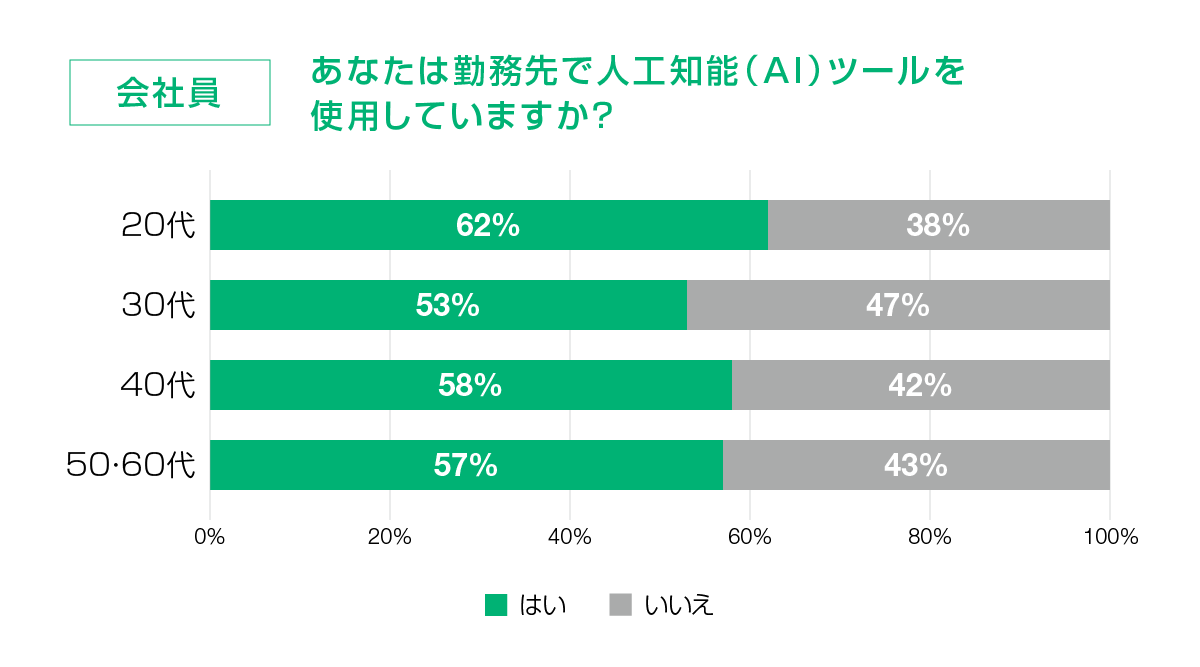あなたは勤務先で人工知能（AI）ツールを使用していますか？