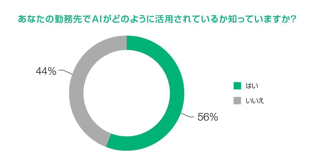 あなたの勤務先でAIがどのように活用されているか知っていますか？