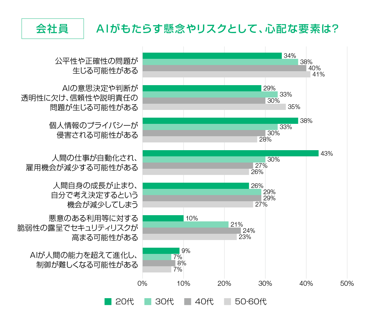 AIがもたらす懸念やリスクとして、必要な業務は？