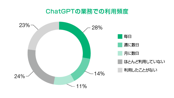 ChatGPTの業務での利用頻度