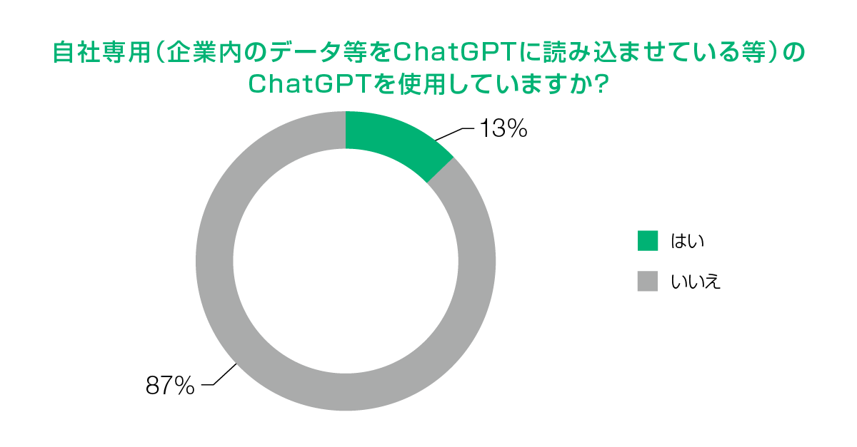 自社専用（企業内のデータ等をChatGPTに読み込ませている等）のChatGPTを使用していますか？