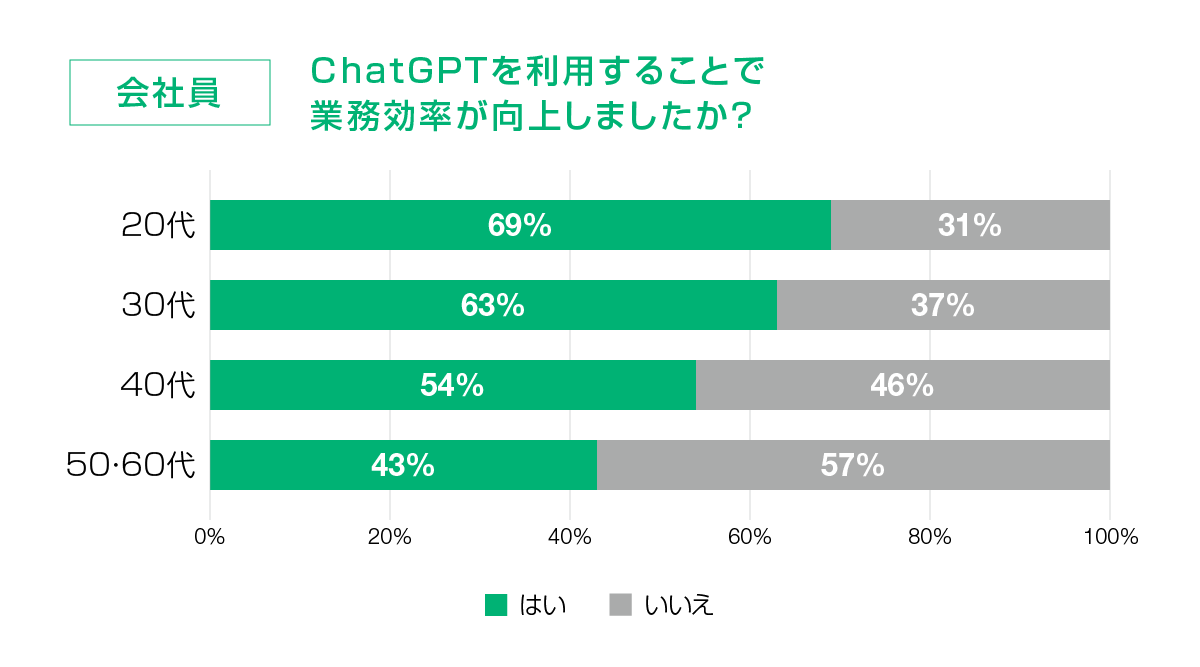 ChatGPTを利用することで業務効率が向上しましたか？