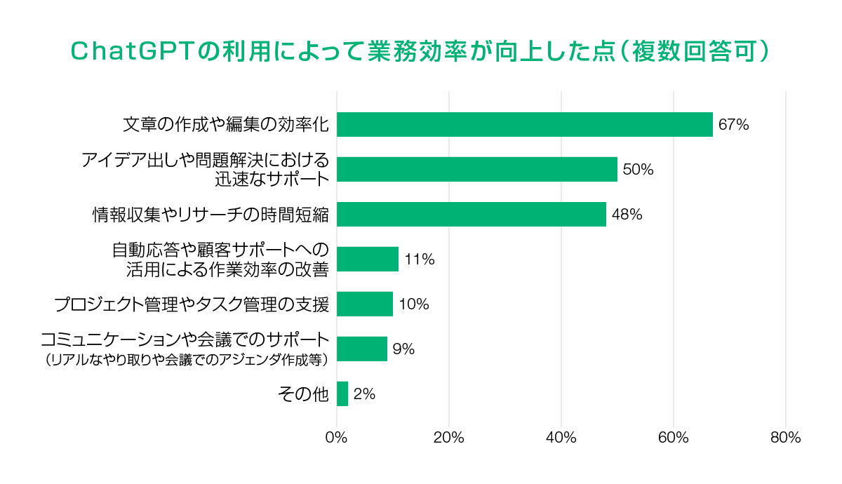 ChatGPTの利用によって業務効率が向上した点（複数回答可）