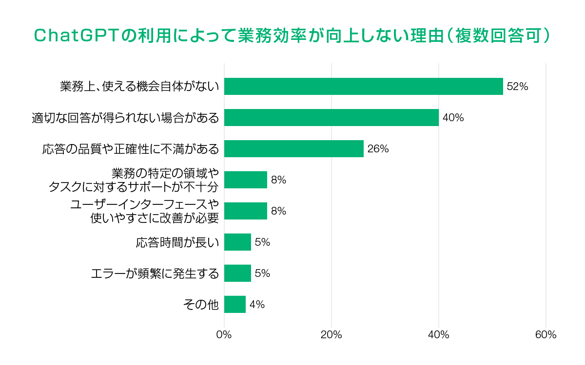 ChatGPTの利用によって業務効率が向上しない理由（複数回答可）