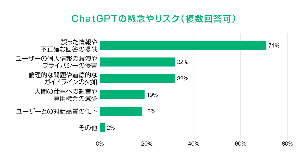 ChatGPTの懸念やリスク（複数回答可）