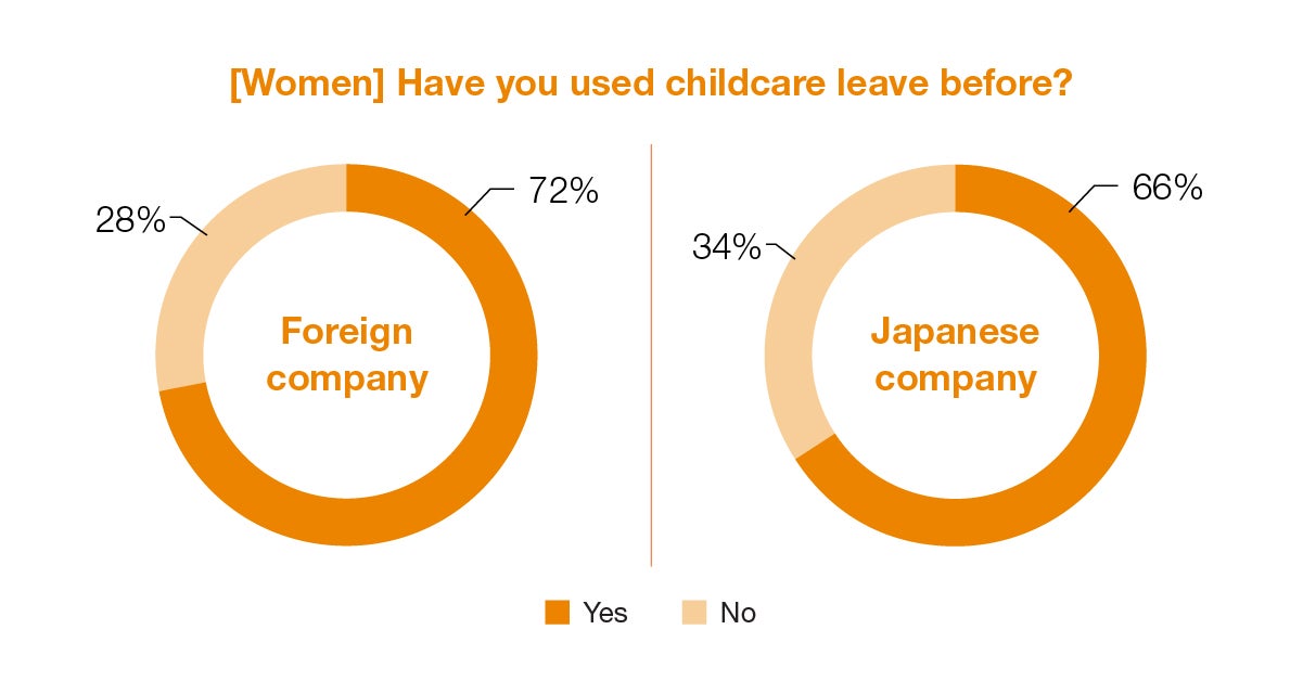 Childcare leave usage among female employees