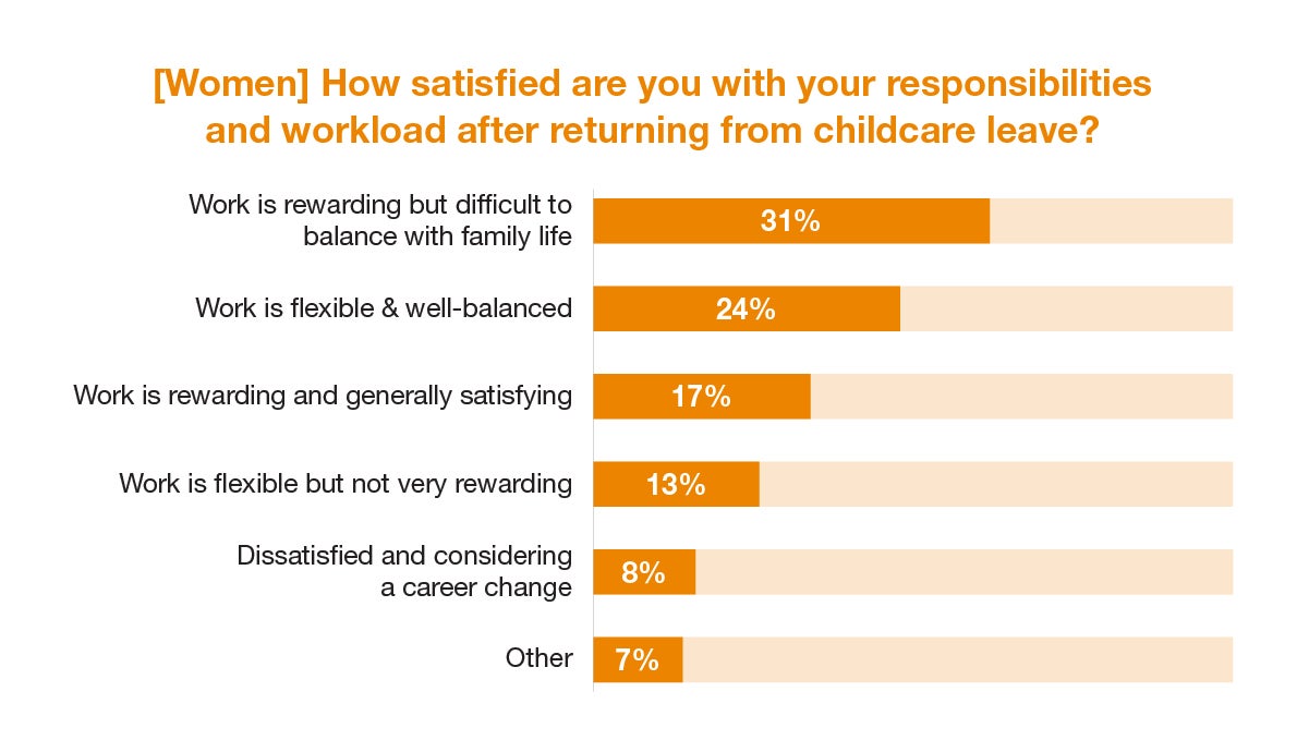 Satisfaction with job duties and workload after returning from maternity leave
