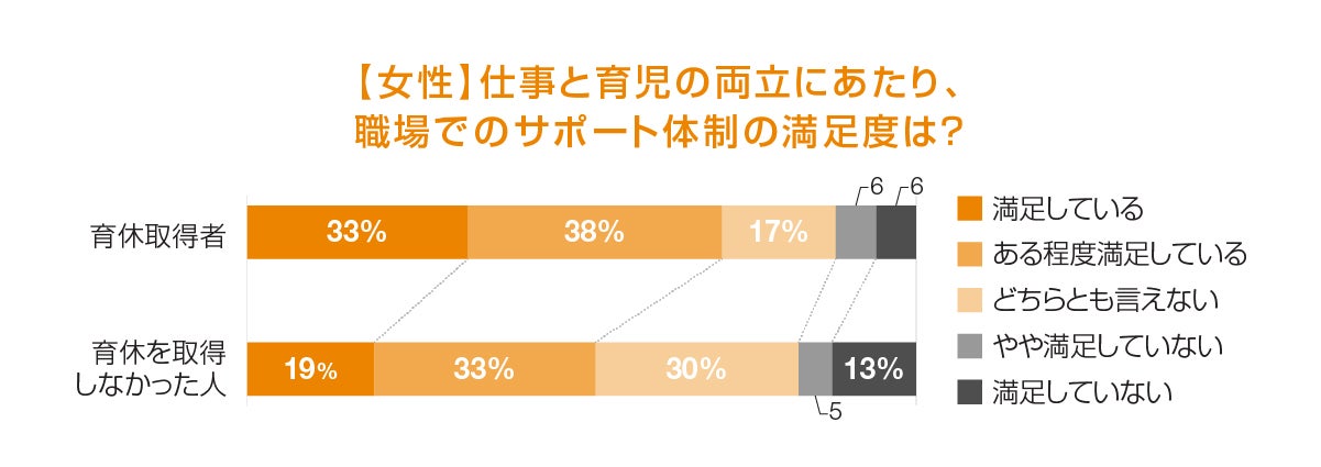 職場でのサポート体制の満足度