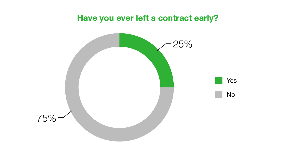 Have you ever left a contract early?