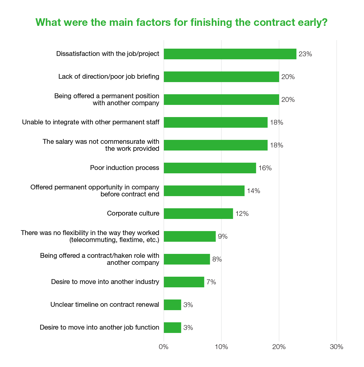 What were the main factors for finishing the contract early?