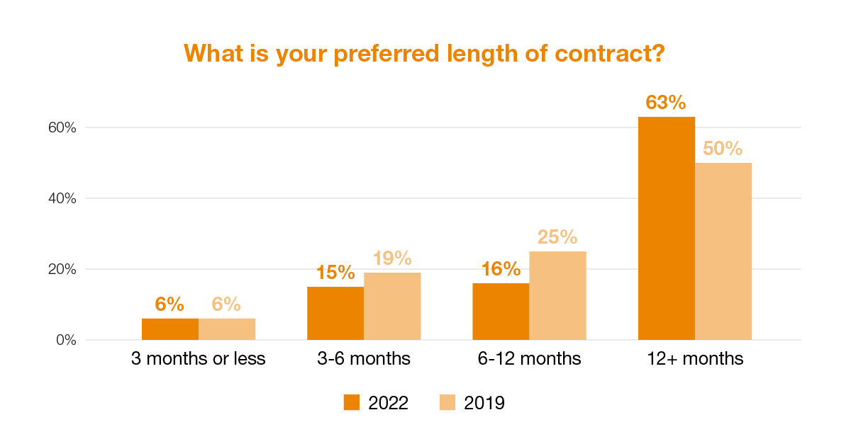 What is your preferred length of contract?