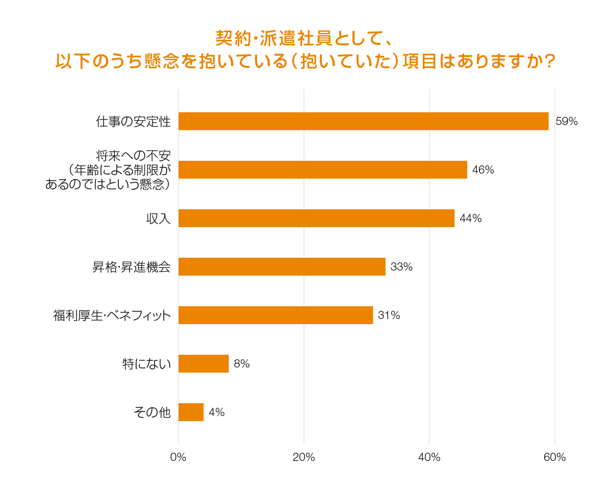 契約・派遣社員として、以下のうち懸念を抱いている（抱いていた）項目はありますか？