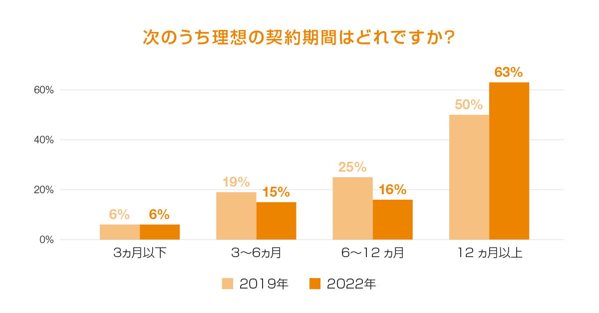 次のうち理想の契約期間はどれですか？