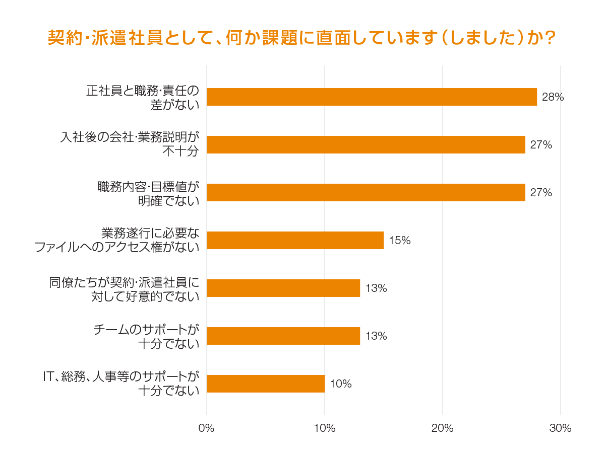 契約・派遣社員として、何か課題に直面しています（しました）か？