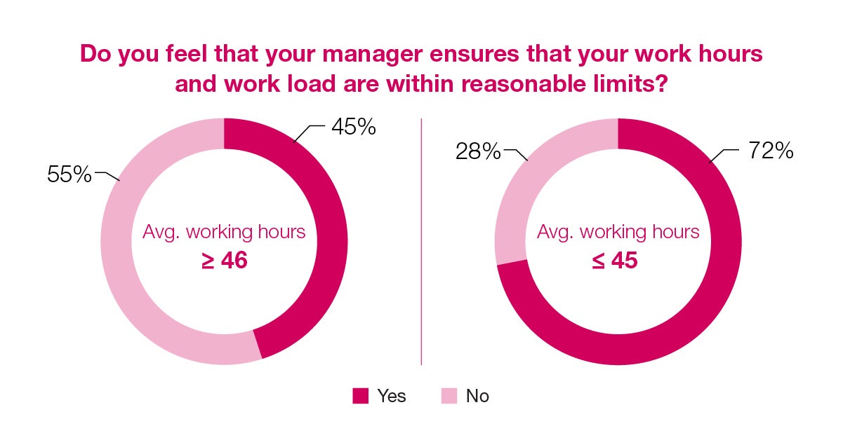 Do you feel that managers ensured that work hours and workload are within reasonable limits?