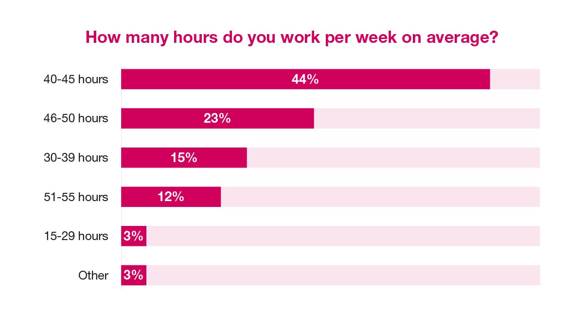 Average weekly hours worked by company employees