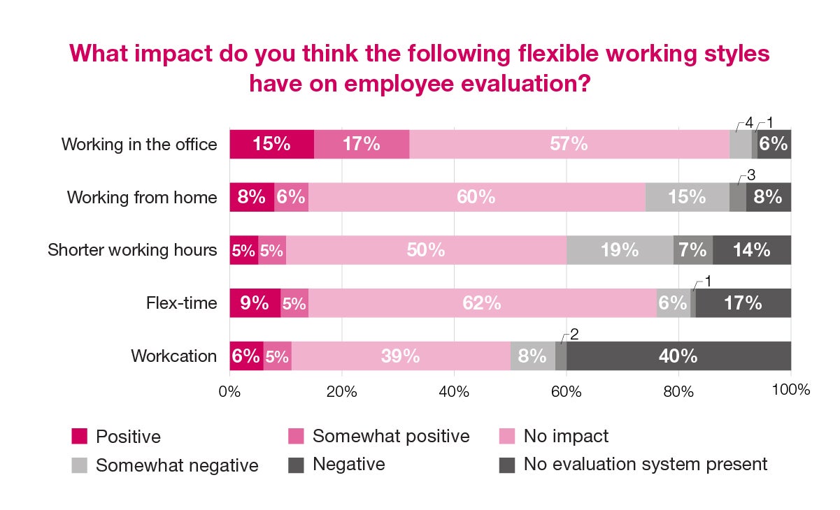 What impact do you think the following flexible working styles have on employee evaluation?