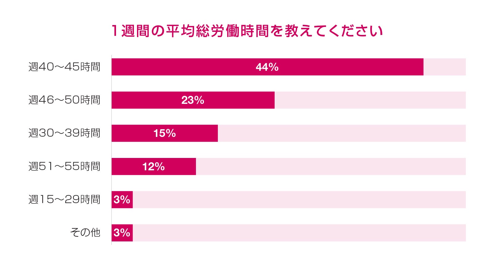 1週間の労働時間