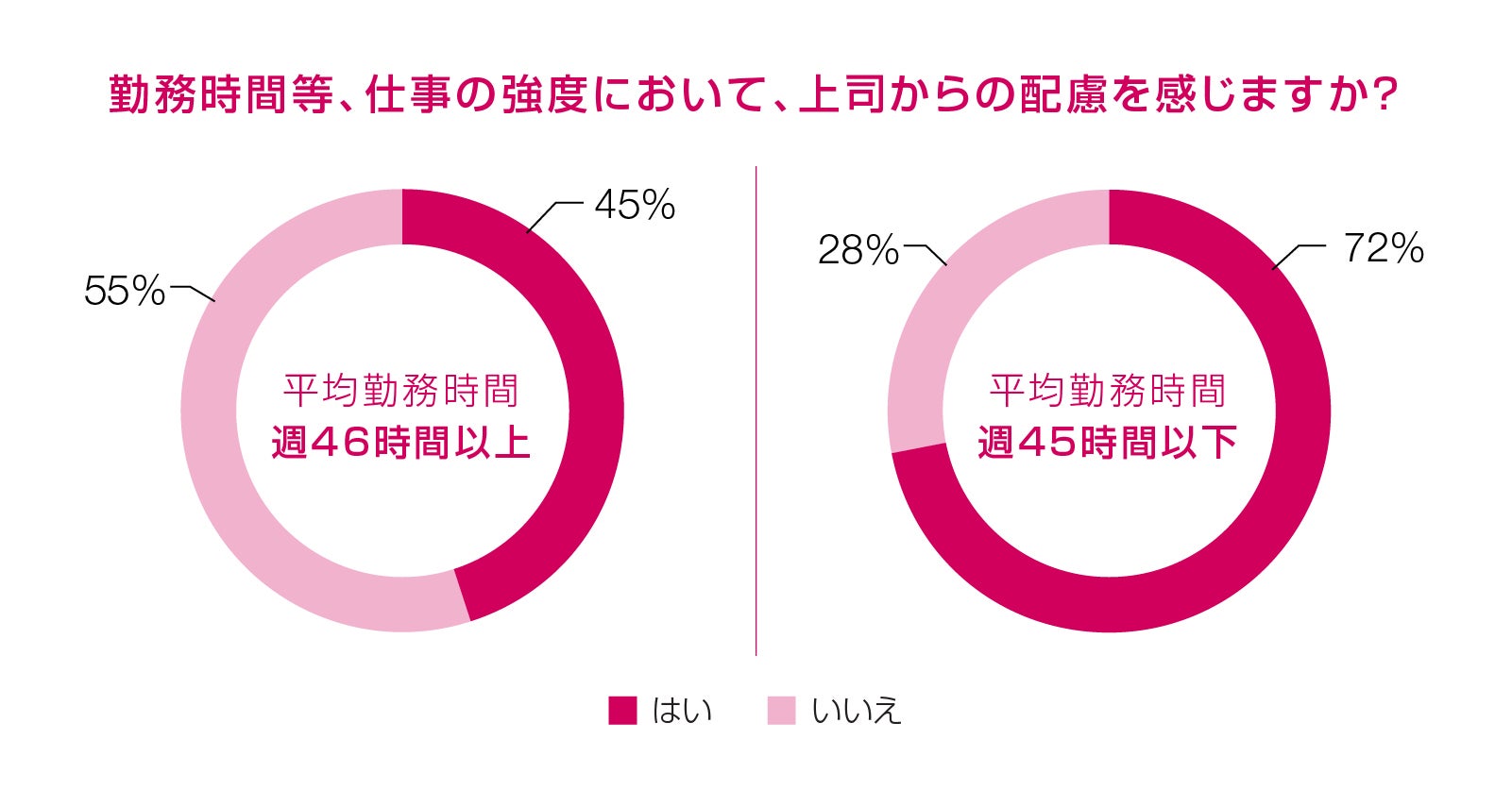 労働時間に関して上司からの配慮を感じるか