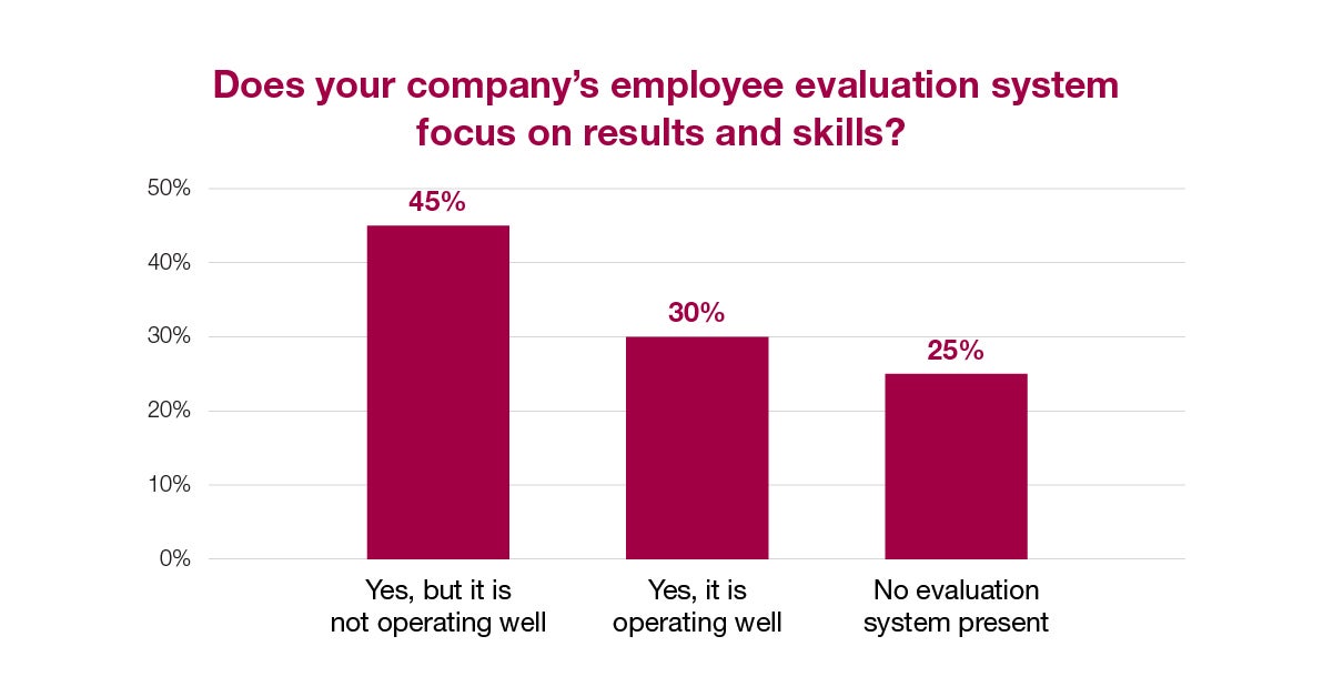 Does your company's employee evaluation system focus on results and skills?