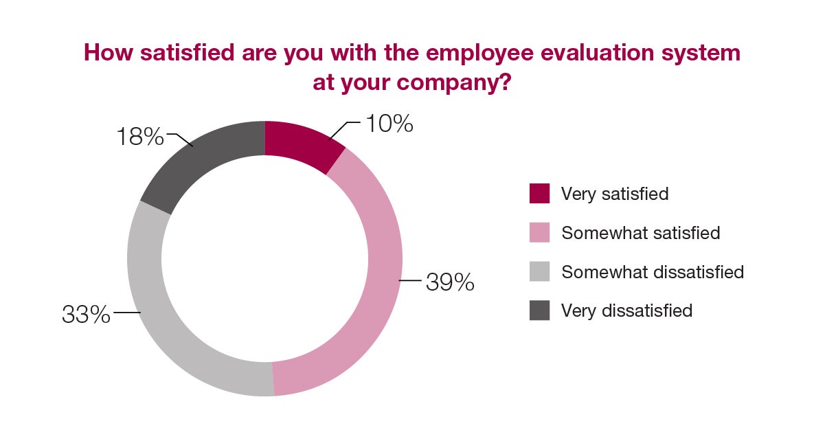 How satisfied are you with the employee evaluation system at your company?