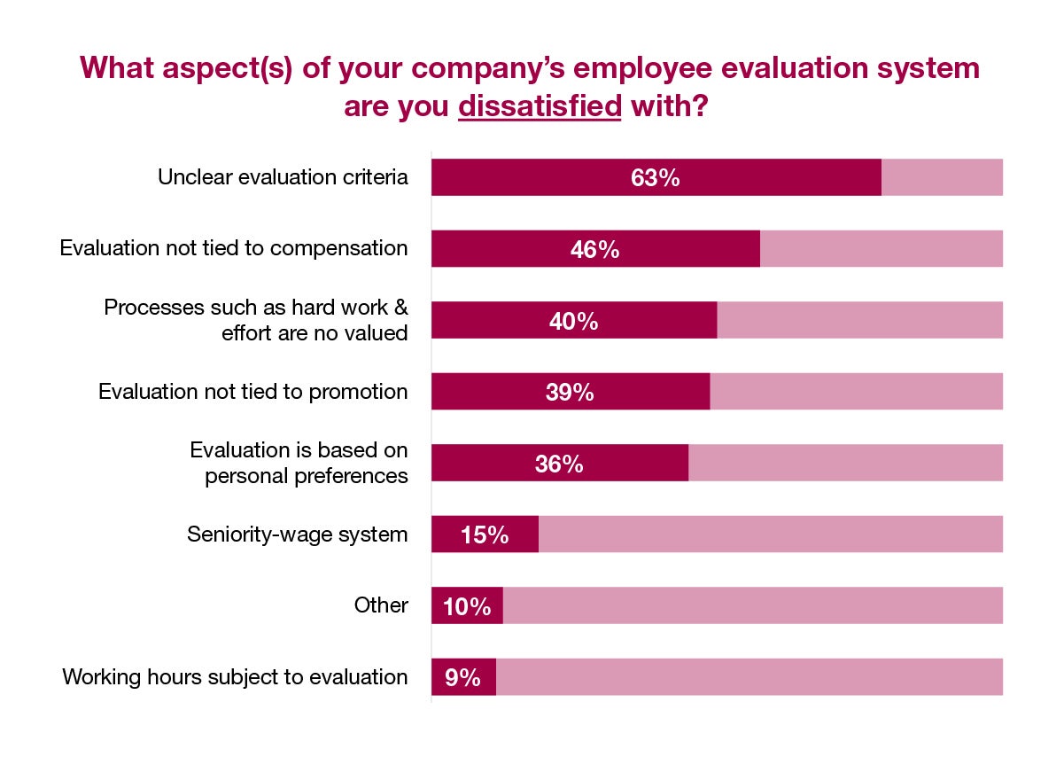 What aspect of your company's employee evaluation system are you dissatisfied with?