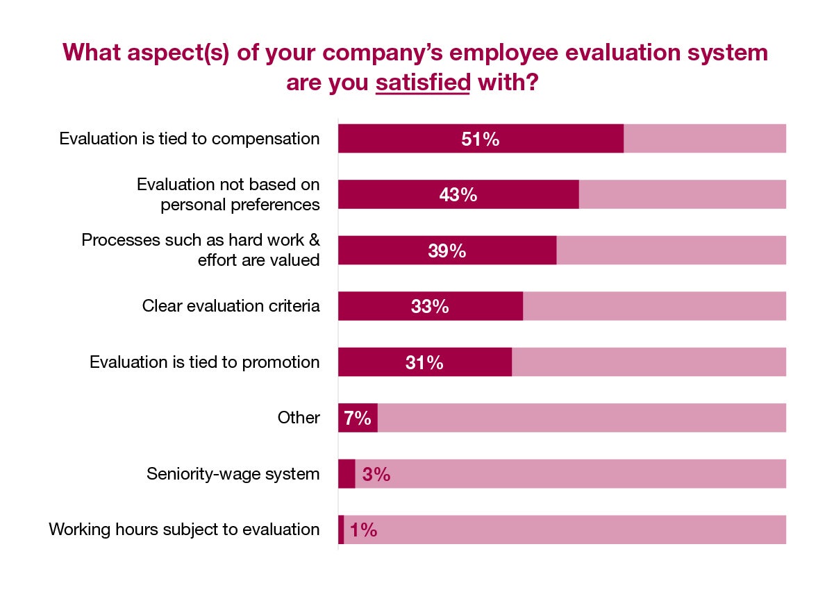 What aspect of your company's employee evaluation system are you satisfied with?