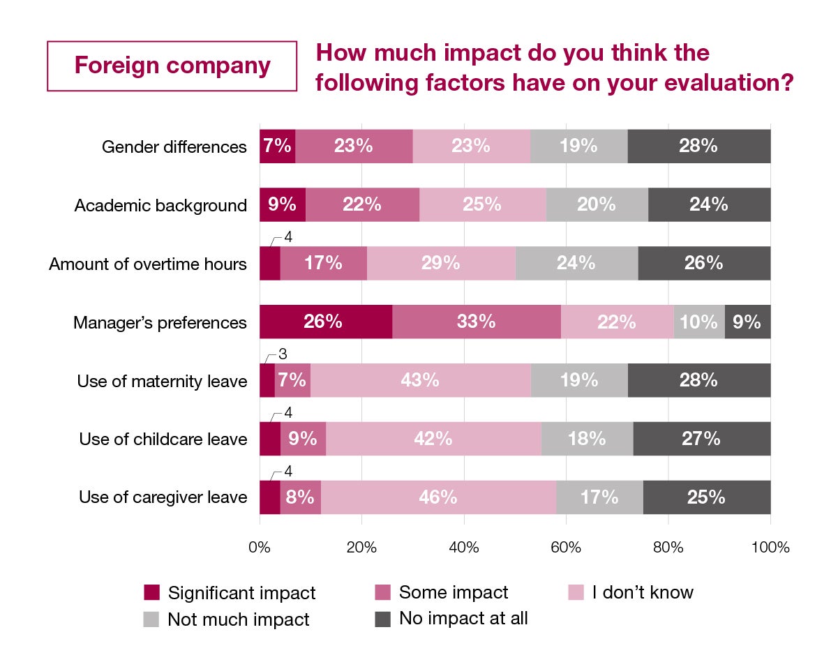 Foreign company : how much impact do you think the following factors have on your evaluation