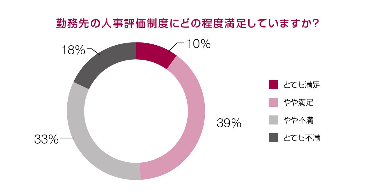 勤務先の人事評価制度にどの程度満足していますか