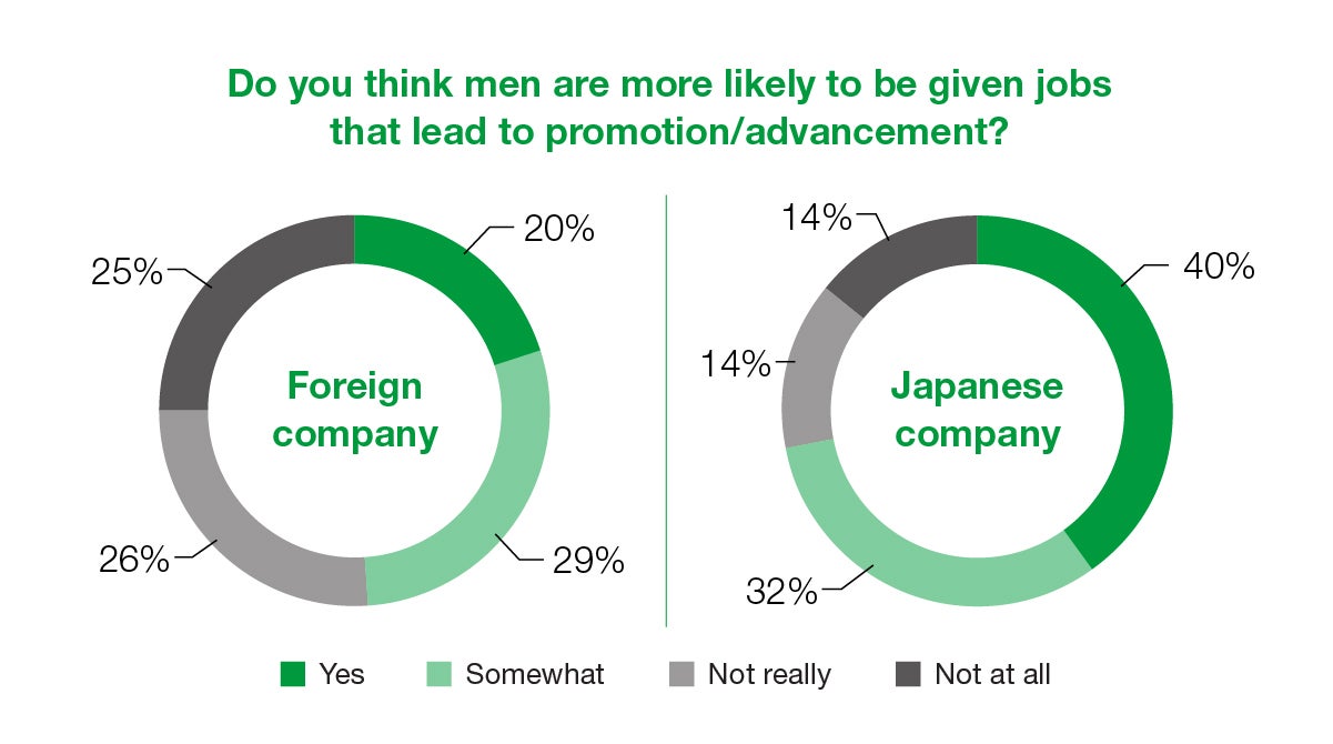 Men are more likely to be given jobs that lead to promotion and advancement