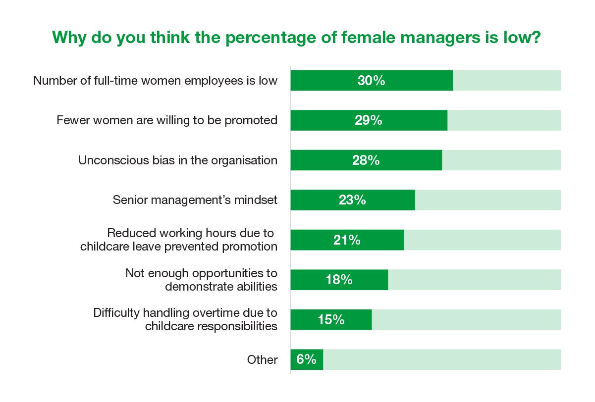 Common reasons for the low ratio of female managers