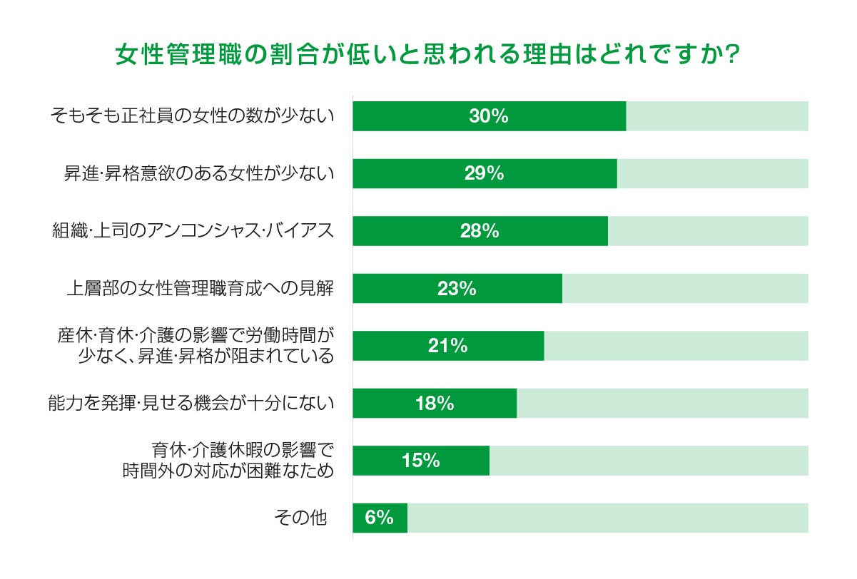 女性管理職の割合が低い理由